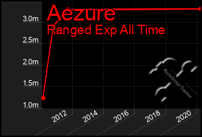 Total Graph of Aezure