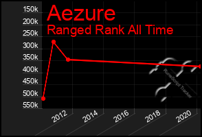 Total Graph of Aezure