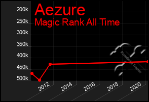 Total Graph of Aezure