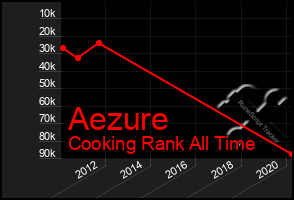 Total Graph of Aezure