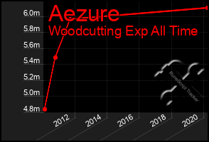 Total Graph of Aezure