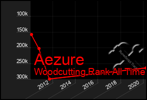 Total Graph of Aezure