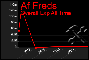 Total Graph of Af Freds