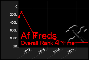 Total Graph of Af Freds