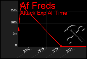 Total Graph of Af Freds