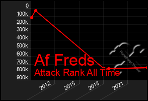 Total Graph of Af Freds