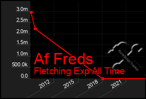 Total Graph of Af Freds