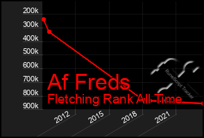 Total Graph of Af Freds