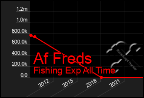 Total Graph of Af Freds