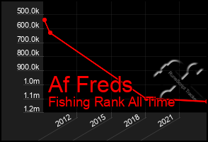 Total Graph of Af Freds