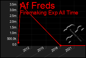 Total Graph of Af Freds