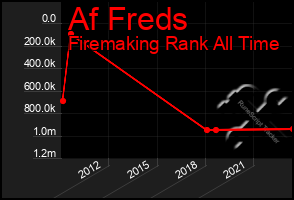 Total Graph of Af Freds