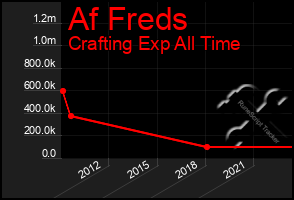 Total Graph of Af Freds