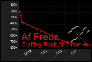 Total Graph of Af Freds