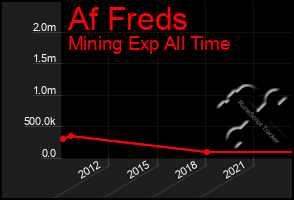 Total Graph of Af Freds