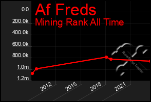 Total Graph of Af Freds