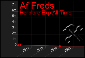 Total Graph of Af Freds