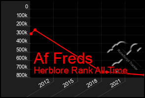 Total Graph of Af Freds