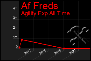 Total Graph of Af Freds