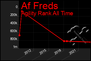 Total Graph of Af Freds