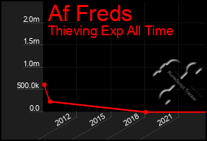 Total Graph of Af Freds