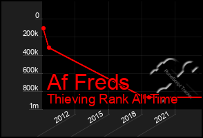 Total Graph of Af Freds