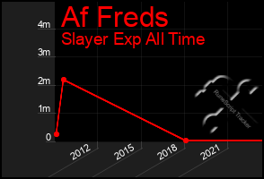 Total Graph of Af Freds