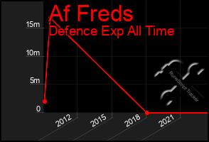 Total Graph of Af Freds