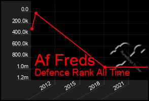 Total Graph of Af Freds