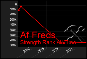 Total Graph of Af Freds