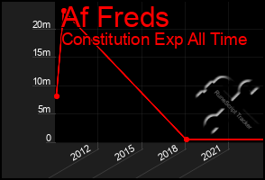 Total Graph of Af Freds