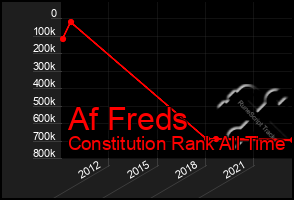 Total Graph of Af Freds