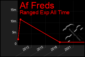 Total Graph of Af Freds