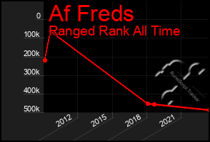 Total Graph of Af Freds