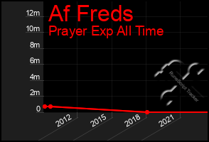 Total Graph of Af Freds