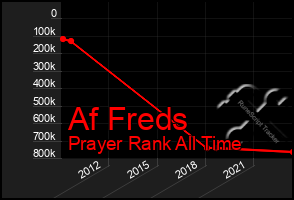 Total Graph of Af Freds