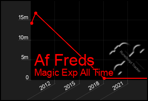 Total Graph of Af Freds