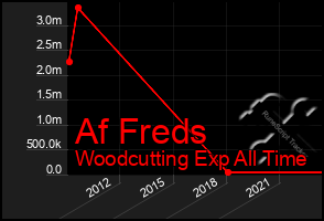 Total Graph of Af Freds