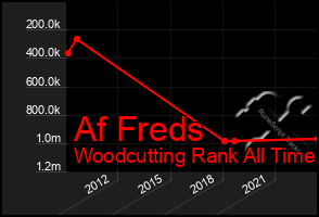 Total Graph of Af Freds