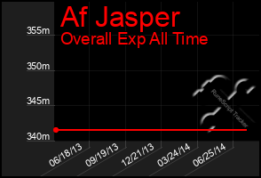 Total Graph of Af Jasper