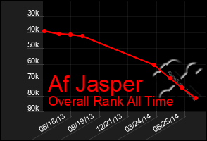 Total Graph of Af Jasper