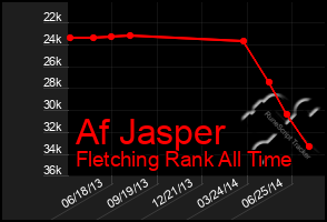 Total Graph of Af Jasper