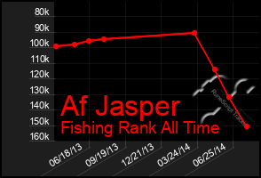 Total Graph of Af Jasper