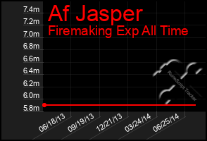 Total Graph of Af Jasper