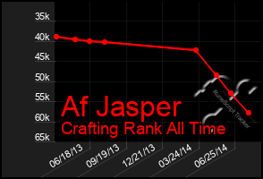 Total Graph of Af Jasper