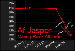 Total Graph of Af Jasper