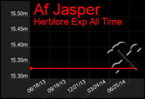 Total Graph of Af Jasper