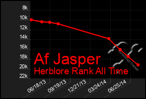 Total Graph of Af Jasper