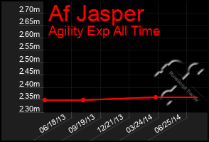 Total Graph of Af Jasper