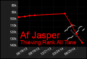 Total Graph of Af Jasper